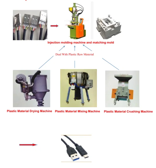 injection molding machine and some matching machines